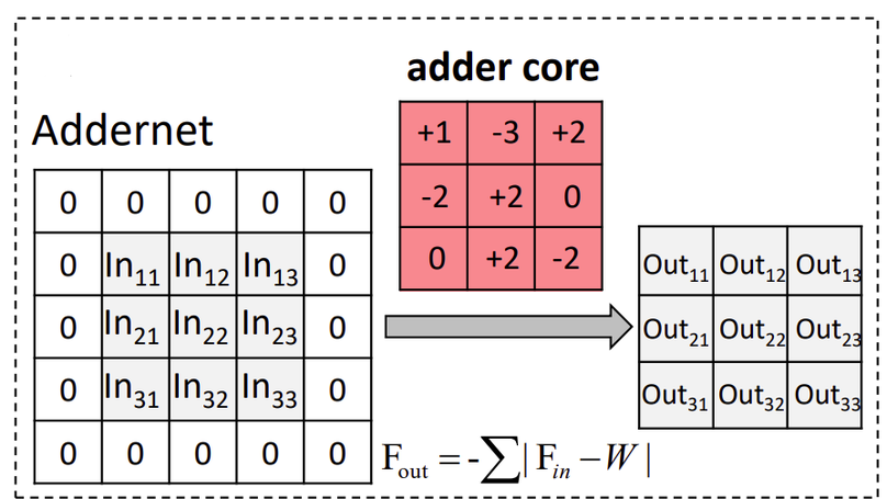 Paper - AdderNet: Do We Really Need Multiplications in Deep Learning?